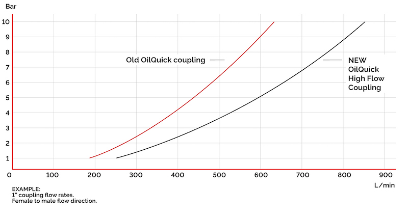 OilQuick 1 inch Flow Rate Female to Male