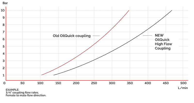 OilQuick 3-4 inch Flow Rate Female to Male